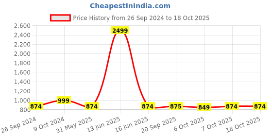 myntra.com JUNITOS Girls Pure Cotton Ruffled Smoked Basic Jumpsuit junitos Price History Graph from 26 Sep 2024 to 18 Oct 2025