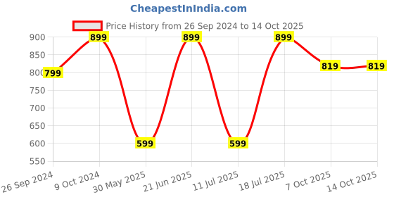 myntra.com JUNITOS Girls Pure Cotton Top & Pyjama With Frill junitos Price History Graph from 26 Sep 2024 to 14 Oct 2025