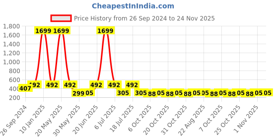 myntra.com JUNITOS Girls Typography Printed Flutter Sleeves Cotton T-shirt junitos Price History Graph from 26 Sep 2024 to 24 Nov 2025
