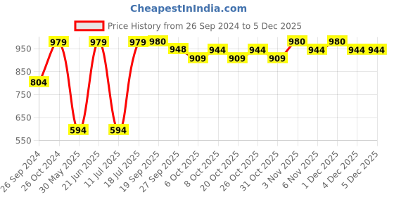 myntra.com JUNITOS Peter Pan Collar Puff Sleeve Fit and Flare Dress junitos Price History Graph from 26 Sep 2024 to 3 Dec 2025