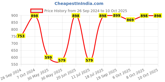 myntra.com JUNITOS Print Fit & Flare Midi Dress junitos Price History Graph from 26 Sep 2024 to 9 Oct 2025