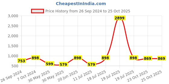 myntra.com JUNITOS Print Fit & Flare Midi Dress junitos Price History Graph from 26 Sep 2024 to 25 Oct 2025