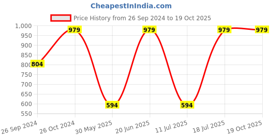 myntra.com JUNITOS Puff Sleeve Fit & Flare Dress junitos Price History Graph from 26 Sep 2024 to 19 Oct 2025