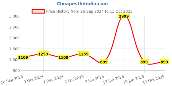 myntra.com JUNITOS Pure Cotton Crop Top And Long Skirt junitos Price History Graph from 26 Sep 2024 to 13 Oct 2025