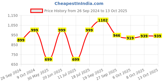 myntra.com JUNITOS Round Neck A-Line Dress junitos Price History Graph from 26 Sep 2024 to 13 Oct 2025