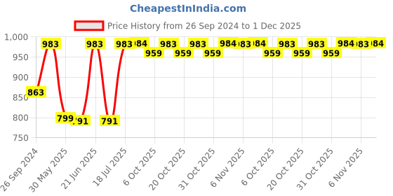 myntra.com JUNITOS Sleeveless A-Line Dress junitos Price History Graph from 26 Sep 2024 to 1 Dec 2025