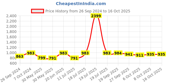 myntra.com JUNITOS Sleeveless A-Line Dress junitos Price History Graph from 26 Sep 2024 to 15 Oct 2025