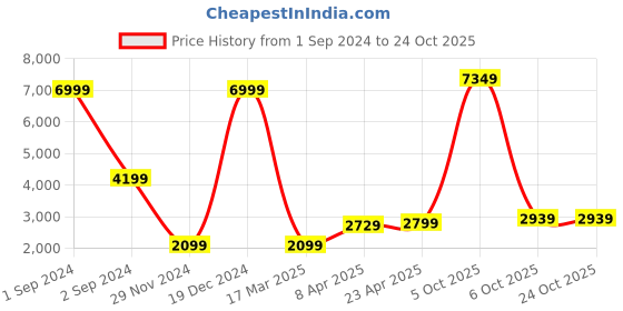 myntra.com JUNK de LUXE Men Black Sweatshirt junk de luxe Price History Graph from 1 Sep 2024 to 23 Oct 2025