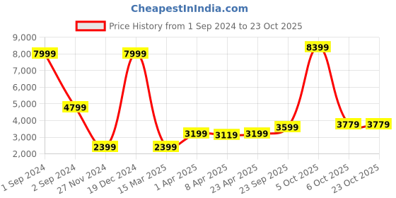 myntra.com JUNK de LUXE Men Navy Blue Organic Cotton Hooded Sweatshirt junk de luxe Price History Graph from 1 Sep 2024 to 23 Oct 2025