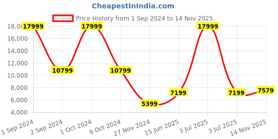 myntra.com JUNK de LUXE Men Olive Green Lightweight Padded Jacket junk de luxe Price History Graph from 1 Sep 2024 to 14 Nov 2025