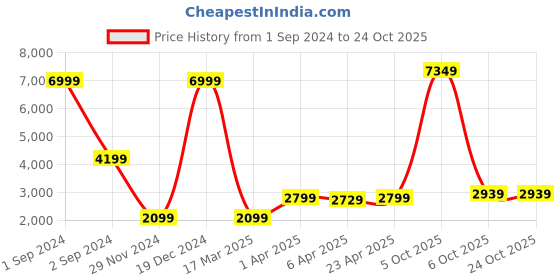myntra.com JUNK de LUXE Men Olive Green Sweatshirt junk de luxe Price History Graph from 1 Sep 2024 to 23 Oct 2025