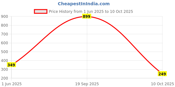 myntra.com JUNKY JEWEL Unisex Silver-Plated Chain junky jewel Price History Graph from 1 Jun 2025 to 10 Oct 2025
