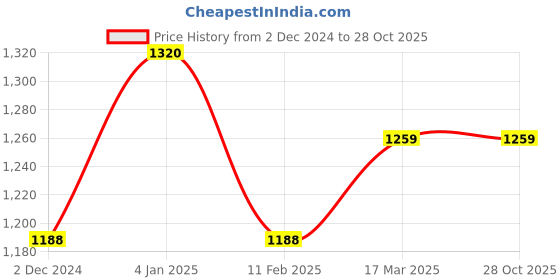 myntra.com JUPRA Classic Hoop Earrings jupra Price History Graph from 2 Dec 2024 to 27 Oct 2025
