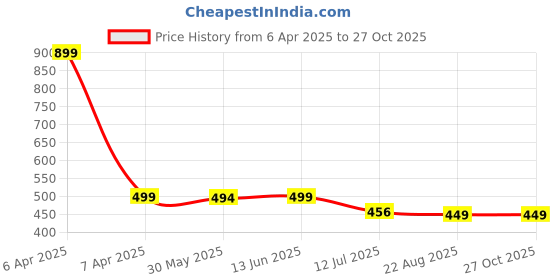 myntra.com JusCubs Above the Keyboard Collar  Floral Printed Gathered or Pleated Cotton A-Line Dress juscubs Price History Graph from 6 Apr 2025 to 27 Oct 2025