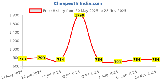 myntra.com JusCubs Boys 2 Polo Collar Pockets T-shirt juscubs Price History Graph from 30 May 2025 to 27 Nov 2025