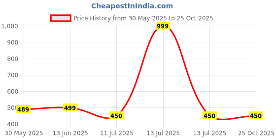myntra.com JusCubs Boys 2 Printed Applique T-shirt juscubs Price History Graph from 30 May 2025 to 25 Oct 2025