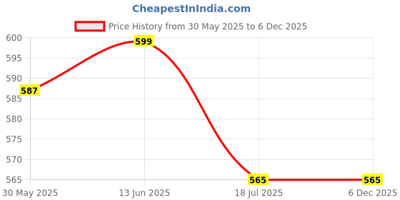 myntra.com JusCubs Boys 2 Printed Tropical Applique T-shirt juscubs Price History Graph from 30 May 2025 to 6 Dec 2025