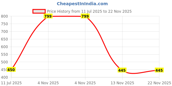 myntra.com JusCubs Boys Abstract Printed Round Neck Cotton T-shirt juscubs Price History Graph from 11 Jul 2025 to 22 Nov 2025