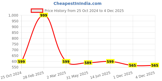 myntra.com JusCubs Boys Blue & Green Printed Cotton T-shirt with Pyjamas juscubs Price History Graph from 25 Oct 2024 to 3 Dec 2025