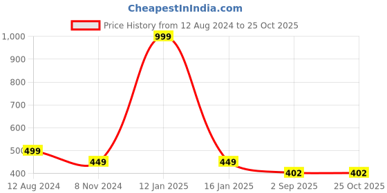 myntra.com JusCubs Boys Blue Pokemon Printed Polo Collar Cotton T-shirt juscubs Price History Graph from 12 Aug 2024 to 25 Oct 2025