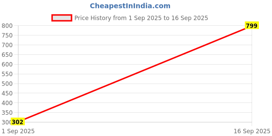 myntra.com JusCubs Boys Blue Printed T-shirt juscubs Price History Graph from 1 Sep 2025 to 16 Sep 2025