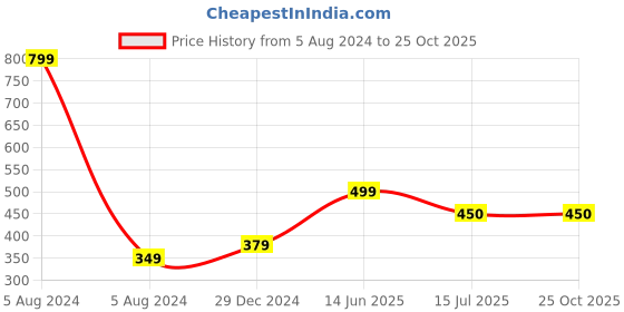 myntra.com JusCubs Boys Blue Printed T-shirt juscubs Price History Graph from 5 Aug 2024 to 25 Oct 2025