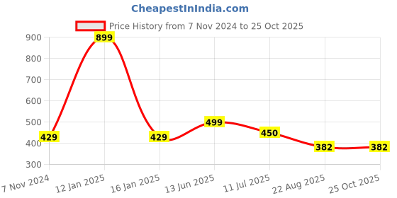 myntra.com JusCubs Boys Blue Typography Henley Neck T-shirt juscubs Price History Graph from 7 Nov 2024 to 25 Oct 2025