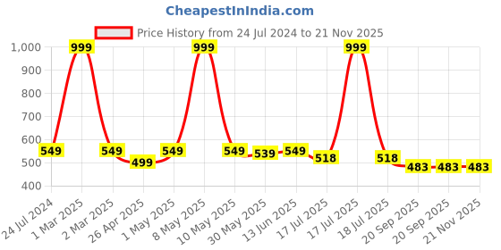 myntra.com JusCubs Boys Colourblocked Cotton Pullover Sweatshirt juscubs Price History Graph from 24 Jul 2024 to 20 Nov 2025