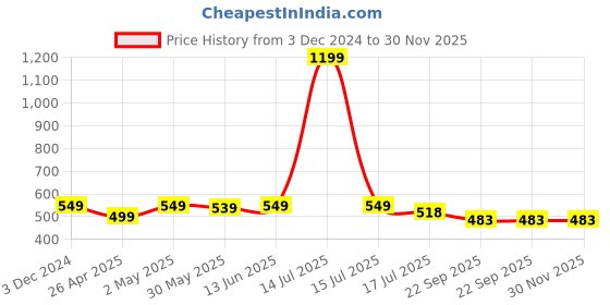 myntra.com JusCubs Boys Colourblocked Sweatshirt juscubs Price History Graph from 3 Dec 2024 to 30 Nov 2025