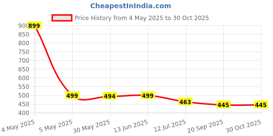 myntra.com JusCubs Boys Conversational Printed Cotton Rompers juscubs Price History Graph from 4 May 2025 to 29 Oct 2025