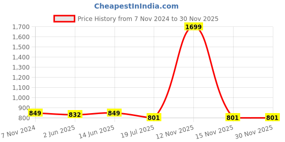 myntra.com JusCubs Boys Front-Open Hooded Sweatshirt juscubs Price History Graph from 7 Nov 2024 to 29 Nov 2025