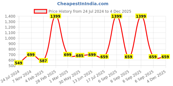 myntra.com JusCubs Boys Graphic Printed Hooded Cotton Sweatshirt juscubs Price History Graph from 24 Jul 2024 to 4 Dec 2025