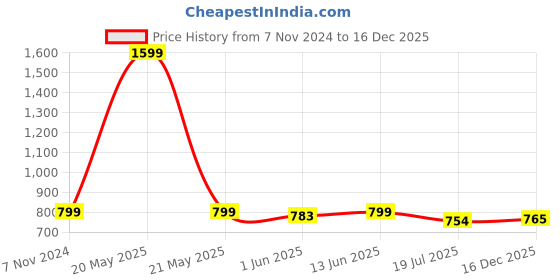 myntra.com JusCubs Boys Graphic Printed Hooded Pullover Sweatshirt juscubs Price History Graph from 7 Nov 2024 to 16 Dec 2025