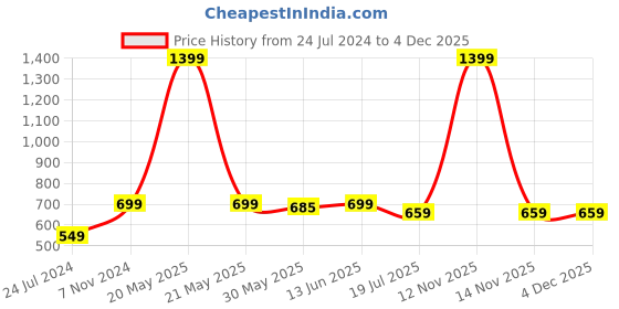 myntra.com JusCubs Boys Graphic Printed Long Sleeve Cotton Sweatshirt juscubs Price History Graph from 24 Jul 2024 to 4 Dec 2025