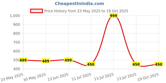 myntra.com JusCubs Boys Graphic Printed Pack of 2 T-shirt juscubs Price History Graph from 23 May 2025 to 18 Oct 2025