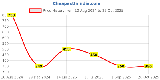 myntra.com JusCubs Boys Grey T-shirt juscubs Price History Graph from 10 Aug 2024 to 25 Oct 2025