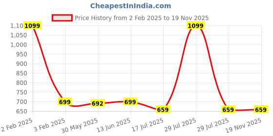 myntra.com JusCubs Boys Hooded Sweatshirt juscubs Price History Graph from 2 Feb 2025 to 19 Nov 2025