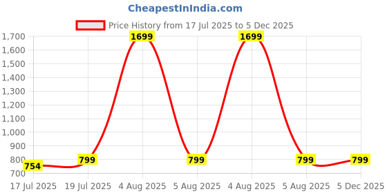 myntra.com JusCubs Boys Mid-Rise Regular Fit Trousers juscubs Price History Graph from 17 Jul 2025 to 5 Dec 2025