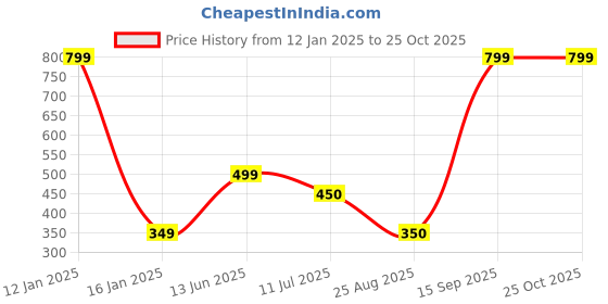 myntra.com JusCubs Boys Navy Blue Sports Printed Cotton T-shirt juscubs Price History Graph from 12 Jan 2025 to 25 Oct 2025