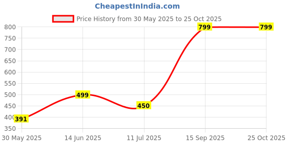 myntra.com JusCubs Boys Off White & Red Graphic Printed Cotton T-shirt juscubs Price History Graph from 30 May 2025 to 25 Oct 2025