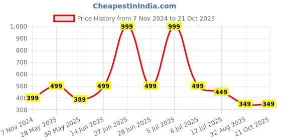 myntra.com JusCubs Boys Off White Premium Tropical  Printed Casual Shirt juscubs Price History Graph from 7 Nov 2024 to 21 Oct 2025
