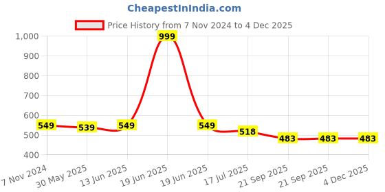 myntra.com JusCubs Boys Pack Of 2 Mid-Rise Cotton Shorts juscubs Price History Graph from 7 Nov 2024 to 4 Dec 2025