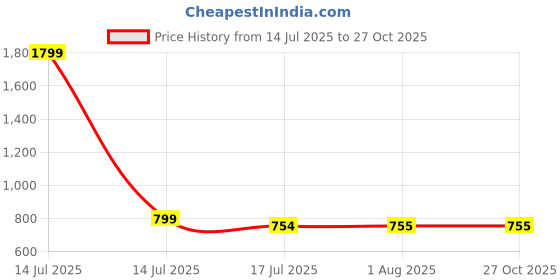 myntra.com JusCubs Boys Pack Of 2 Polo Collar Short Sleeves Regular Fit Cotton T-Shirt juscubs Price History Graph from 14 Jul 2025 to 27 Oct 2025
