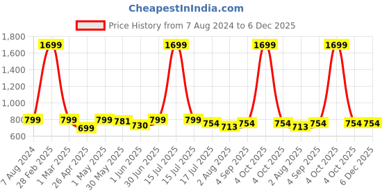 myntra.com JusCubs Boys Pack Of 2 Printed Cotton Joggers juscubs Price History Graph from 7 Aug 2024 to 6 Dec 2025