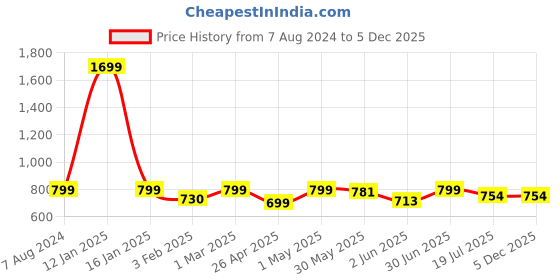 myntra.com JusCubs Boys Pack Of 2 Printed Cotton Joggers juscubs Price History Graph from 7 Aug 2024 to 5 Dec 2025