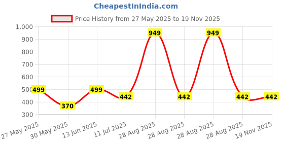 myntra.com JusCubs Boys Pack of 2 Printed Regular Fit Shorts juscubs Price History Graph from 27 May 2025 to 18 Nov 2025