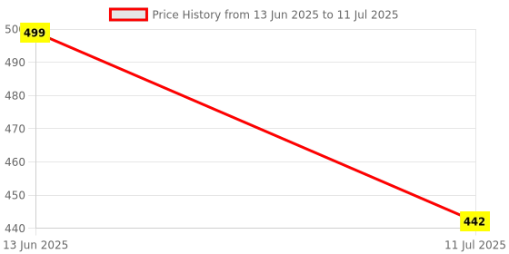 myntra.com JusCubs Boys Pack of 2 Pure Cotton Shorts juscubs Price History Graph from 13 Jun 2025 to 11 Jul 2025