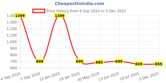 myntra.com JusCubs Boys Pack of 3 Graphic Printed Cotton T-shirt juscubs Price History Graph from 4 Sep 2024 to 5 Dec 2025