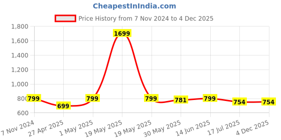 myntra.com JusCubs Boys Pack of 3 Graphic Printed Cotton T-shirt juscubs Price History Graph from 7 Nov 2024 to 4 Dec 2025