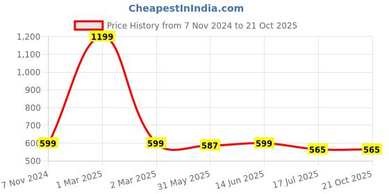 myntra.com JusCubs Boys Premium Micro Ditsy Printed Cotton Casual Shirt juscubs Price History Graph from 7 Nov 2024 to 21 Oct 2025